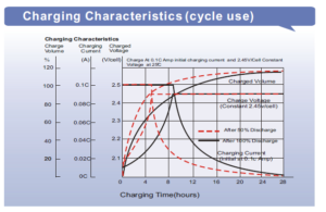 LPC laddning cycle