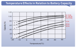 LPC temperatur