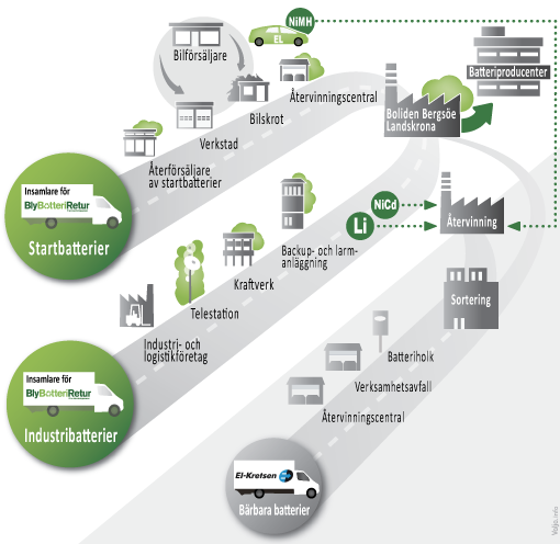 insamling blybatterier