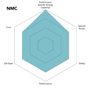 NMC batterier